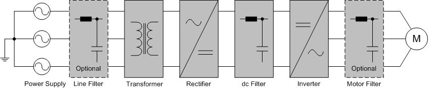 Fig. 1.2 shows a typical view of an indirect medium-voltage drive. Depending on the system demands and the type of converters applied, the line and motor side filters are optional.