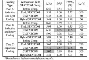 TABLE II SIMULATION RESULTS FOR INDUCTIVE AND CAPACITIVE REACTIVE POWER