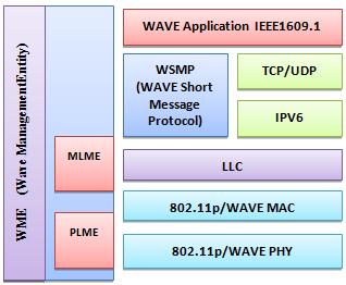 II. ARCHITECTURE OF CR-VASNET The IEEE 802.11p standard supports different cellular technology (2G/3G/4G) at high speed 200 Km/h in 5.9Ghz Band.