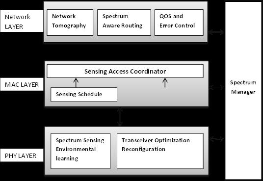 1 Protocol of Cognitive Radio Network The CR consists of three functionalities in layered architectures such as PHY,MAC and Network layer as shown in Figure 3: Figure 3: Functions of PHY, MAC and