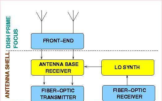 GMRT Receiver: Basic Block Diagram Each antenna has five wave bands, each having two polarization.