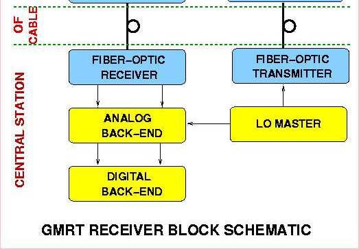 Superheterodyne receiver: Converts RF to IF using phase coherent oscillators locked to stable GPS disciplined Rubidium clock reference.