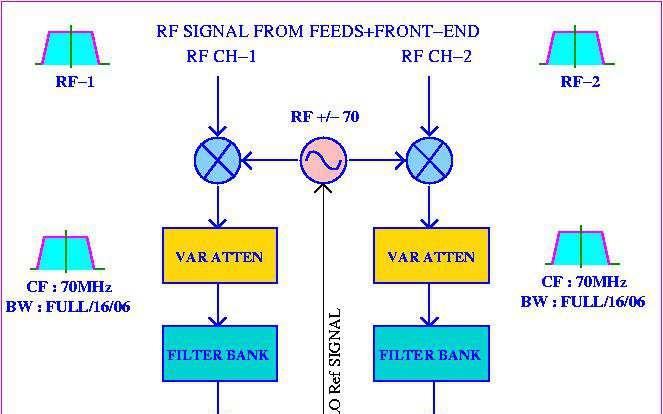 Signal Processing in IF systems Conversion of RF to commonifof70mhz SAW (Surface Acoustic Wave) filters