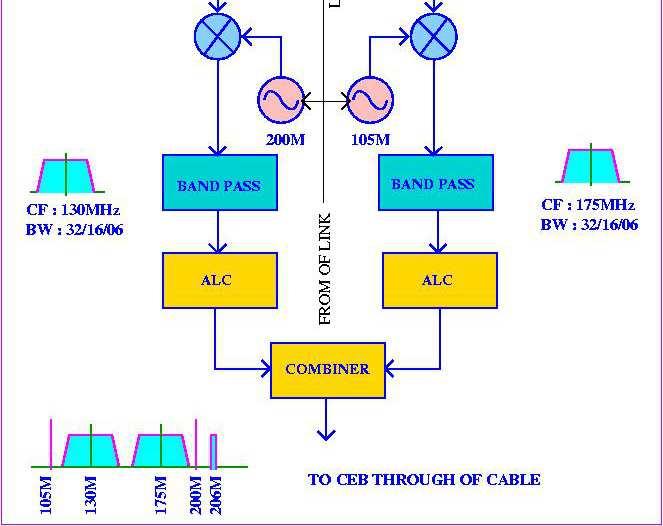 respectively for transmission over optical fiber link High dynamic range ALC circuits are used before