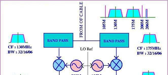 Signal Processing in Base-band