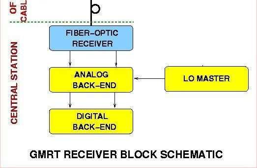 ugmrtreceiver Block Diagram New feeds with wider frequency coverage allowing observations from 50 to1500mhzband Improved front-end electronics with low