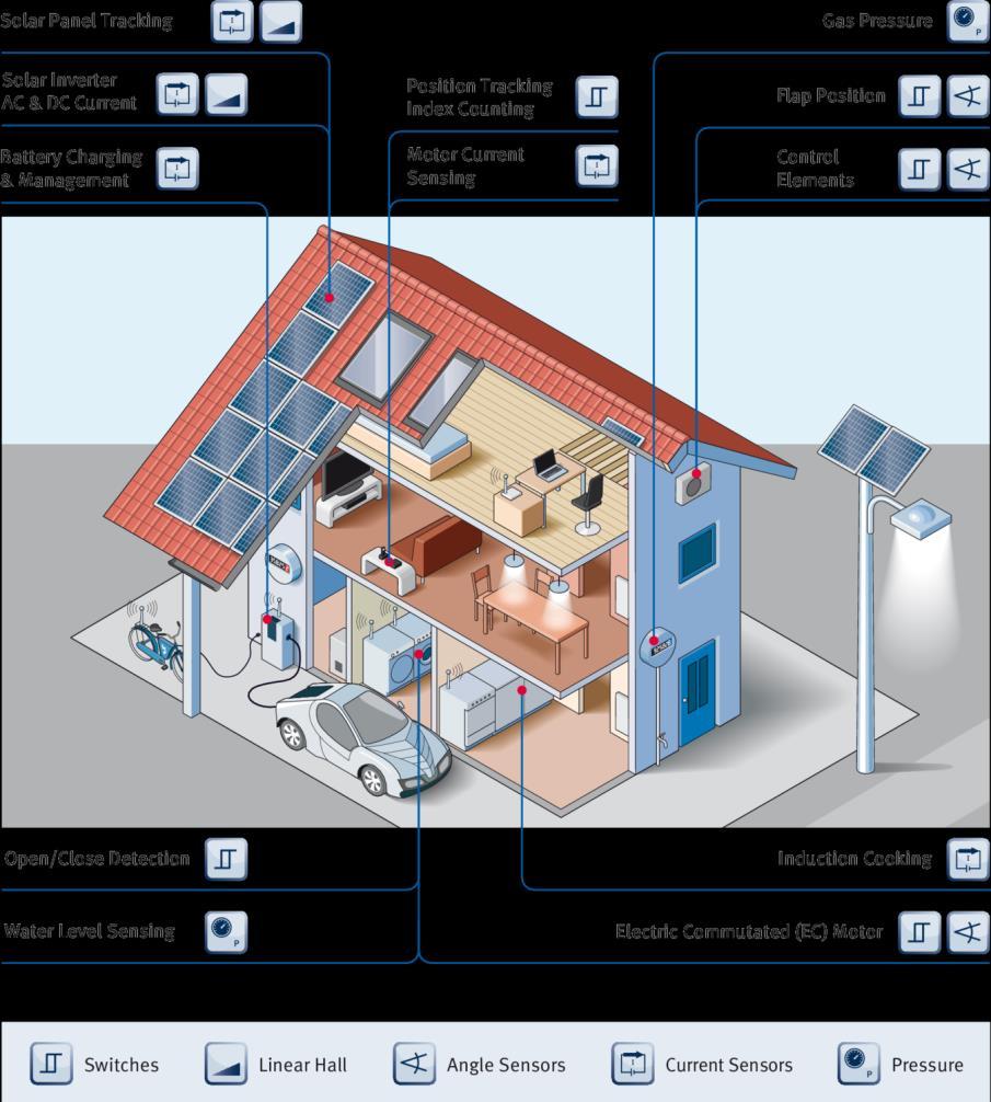 Home automation increases convenience, allows energy savings and protects property Value from