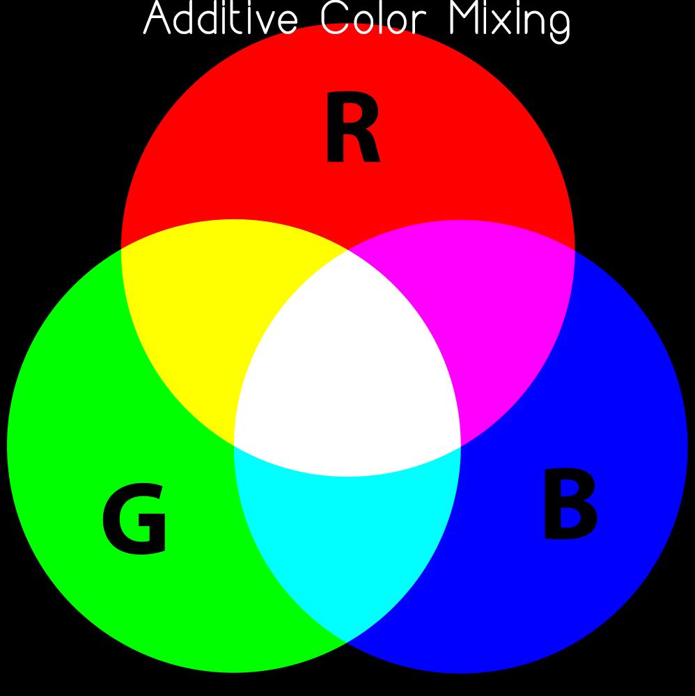 Photoshop Color Basics All multimedia devices (including television screens) interpret color as RED GREEN and BLUE These are additive colors.