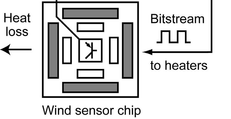 CM Thermal ΣΔ Modulator Keeps T chip T amb