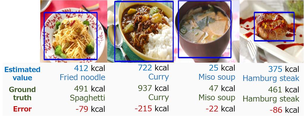Multi-task Learning of Dish Detection and Calorie Estimation Table 1: The results of food calorie estimation from single-dish food photos. rel. err.(%) abs. err.(kcal) 20% err.(%) 40% err.