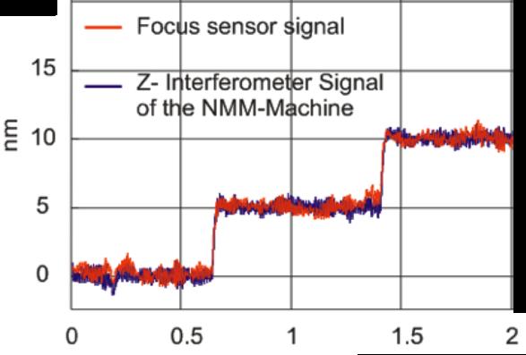 a) b) Figure 8: a) Signal of the vertical tracking sensor (red) and signal of the
