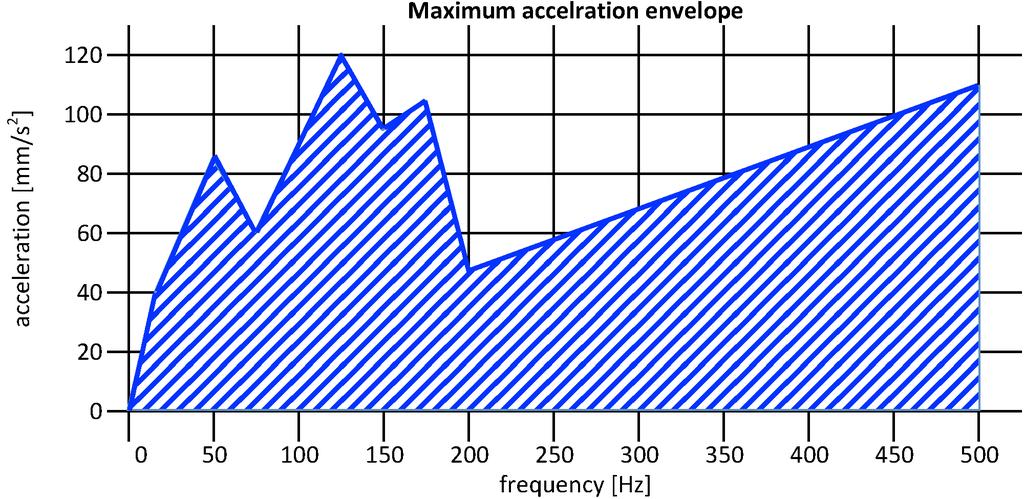 maximum acceleration