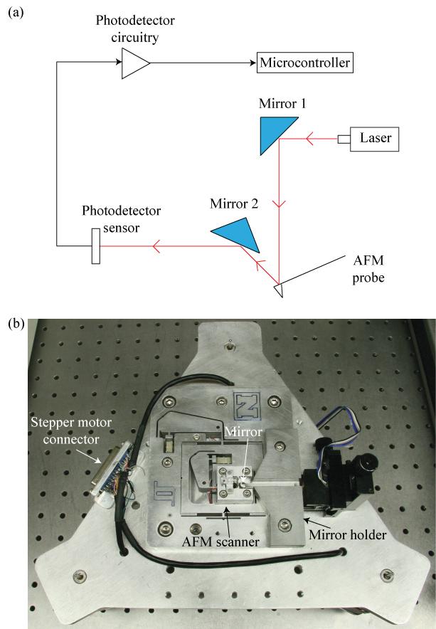 48 Figure 3.6: The (a) laser s trajectory and the (b) layout of mirror holder and AFM optics.