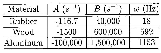 248 IEEE/ASME TRANSACTIONS ON MECHATRONICS, VOL. 6, NO. 3, SEPTEMBER 2001 TABLE I VIBRATION PARAMETERS FOR ORIGINAL DECAYING SINUSOID MODEL open-loop.