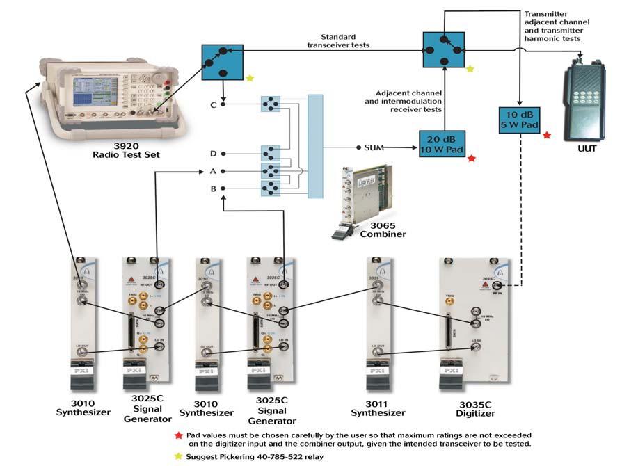 Figure 1 - Radio Conformance Interconnect Using 3920 and PXI The Nature of Receiver Intermodulation Testing The effects of intermodulation distortion can be observed in both the transmitter or