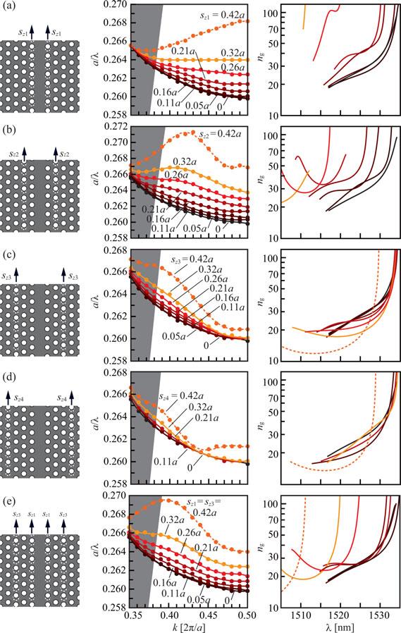 3036 JOURNAL OF LIGHTWAVE TECHNOLOGY, VOL. 33, NO. 14, JULY 15, 2015 Fig. 3. Longitudinal shift models (left), photonic bands (center), and n g spectra (right) for 2r = 212 nm (2r/a =0.531).
