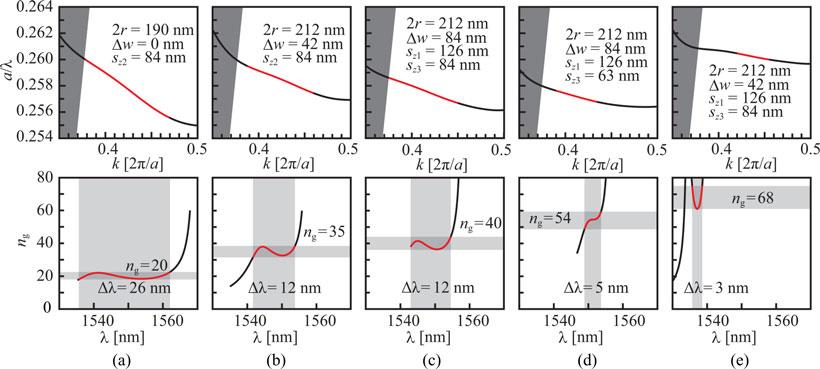 Fig. 6. Photonic bands (upper) and n g spectra (lower) after final optimization. Gray areas in n g spectrum show LD bands.