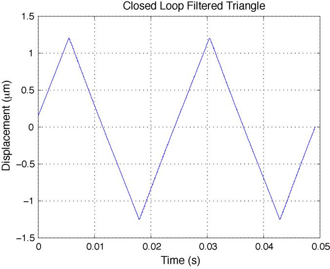 B. Bhikkaji et al. / Sensors Actuators A 135 (2007) 700 712 711 respectively. In Fig. 21 the response C x of the perturbed closed loop system to the filtered input u(t) is plotted.