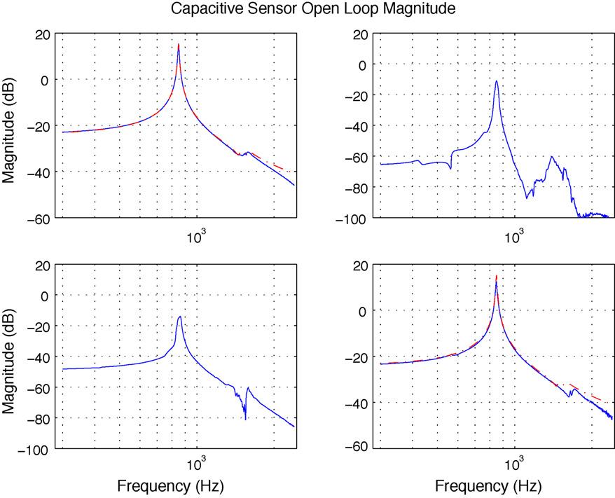 704 B. Bhikkaji et al. / Sensors Actuators A 135 (2007) 700 712 Fig. 8. Bode plots of the non-parametric models (solid) along with their corresponding parametric models (dashed dots).