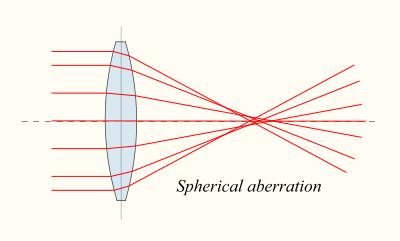 Spherical aberration Rays parallel to the axis do not