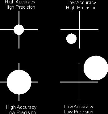 Accuracy vs Precision The term GPS accuracy is a rather over-used term. However it can be said that the levels of GPS accuracy are extremely high these days, even for civilian use GPS units.
