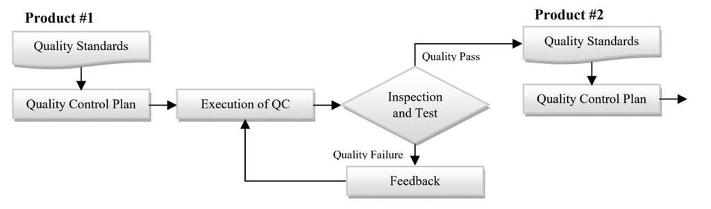 8 Quality management in construction can be achieved by various management methods. One of the possible methods is PDCA (plan-do-check-act).
