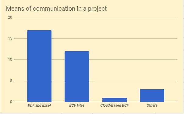 40 BCF was more encouraged as mentioned above. The BCF was specifically created to ease communication between project members.
