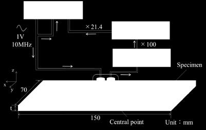 Therefore, the fabricated probe can detect permittivity change. Fig.4 Schematic of the experimental setup for detecting the permittivity. Fig.5 Experimental results in the performance test of the fabricated probe.
