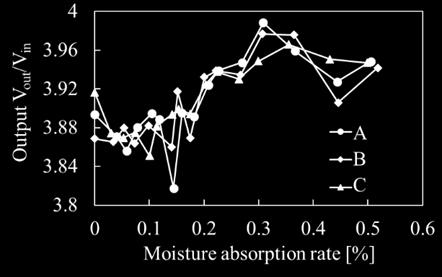 According to this figure, the output has an increasing trend with increasing the moisture absorption rate M while there are some results of the output decreasing in spite of increasing the moisture