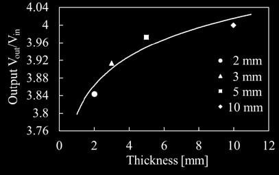 Hence, it is necessary to take into consideration that output was changed by changing the thickness of the specimens. According to Fig.9, the increase of the thickness was about 0.02 mm.
