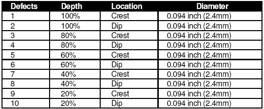 Artificial Flaws The defects machined into the tube are listed in table 2 below. As specified the defects are circular in shape and have a flat bottom. The diameter of all the defects is 0.