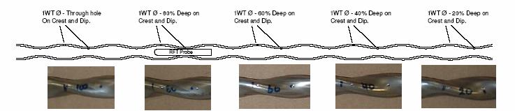 Overview of defects machined into the tube. Scans of Tube Figure 9. Crest and Dip defects machined into the Tube. EMIT scans were performed on the Tube.