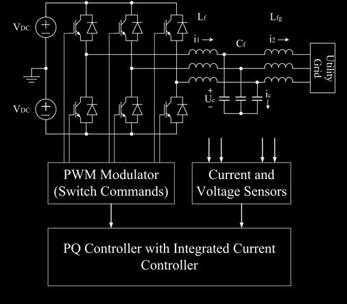 This transformation allows simple PI structures to be used for the power and current controllers, since they operate on dc converter variables in the synchronous frame and hence can achieve zero