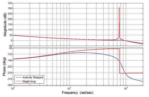 These filters introduce a resonance peak into the plant frequency response which can cause resonant stability problems.