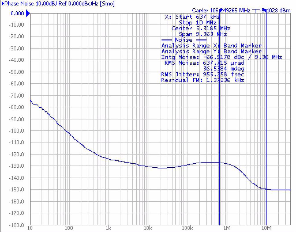 Typical Phase Noise at 106.25MHz (3.