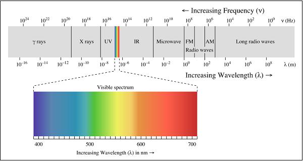 Low Frequency bands Low Frequency bands comprise of the radio, microwave, infrared and visible portions of the spectrum.