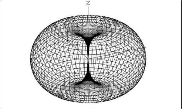 Radiation Pattern in 3D The radiation pattern is a three-dimensional figure and represented in spherical coordinates (r, θ, Φ) assuming its origin at the center of spherical coordinate system.