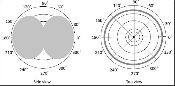 The radiation pattern of half-wave folded dipoles is the same as that of the halfwave dipole antennas.