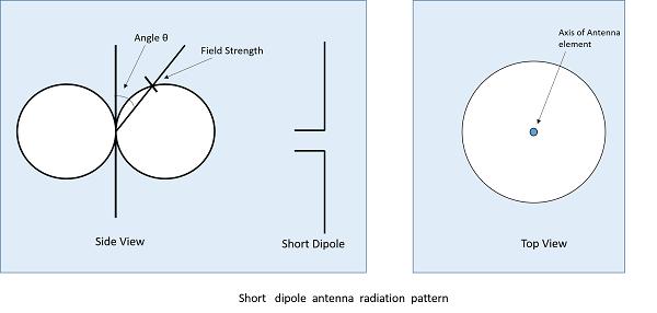 Advantages The following are the advantages of short dipole antenna Ease of construction, due to small size Power dissipation efficiency is higher Disadvantages The following are the disadvantages of