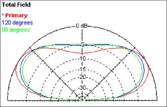 The center of the antenna should not be higher than λ/4. The angle made by one of the legs with the axis of the antenna, is known as the tilt angle and is denoted by θ.