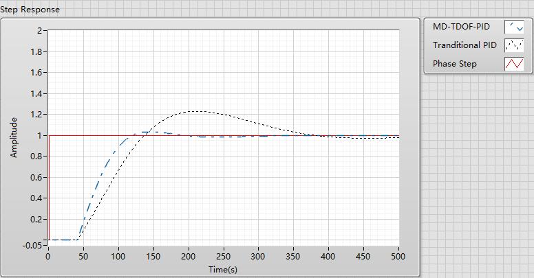 And setting the tranditional PID controller parameters as: by attenuation curve method. Value as a unit step change when t=1s. The results as shown fig.
