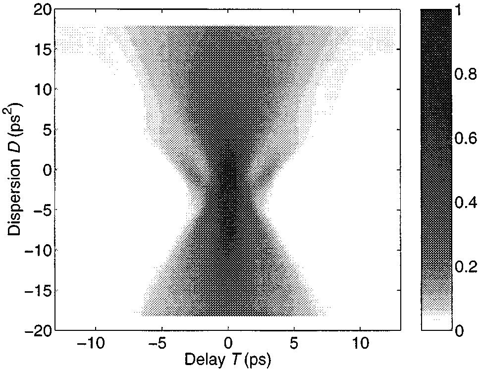 KOUMANS AND YARIV: TIME-RESOLVED OPTICAL GATING BASED ON DISPERSIVE PROPAGATION 141 Fig. 6. DP-TROG trace generated from (17) and (18) for N =128and 1T = 0:2t. Fig. 7.