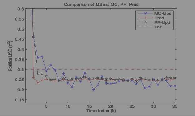 Tracking Performance MC = true SE averaged over MC simulations Pred = SE