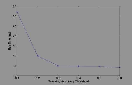 Tracking Performance Average
