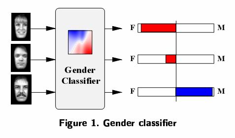classification Global model based on Face Templates Learning to classify pictures