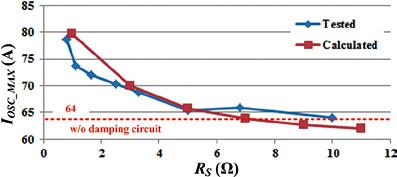 Therefore, the optimized parameters for the damping circuit are: C S =11 nf and R S =2.5 Ω. Note that in Fig. 22 and Fig. 23, the tested and calculated results bare the same trends.