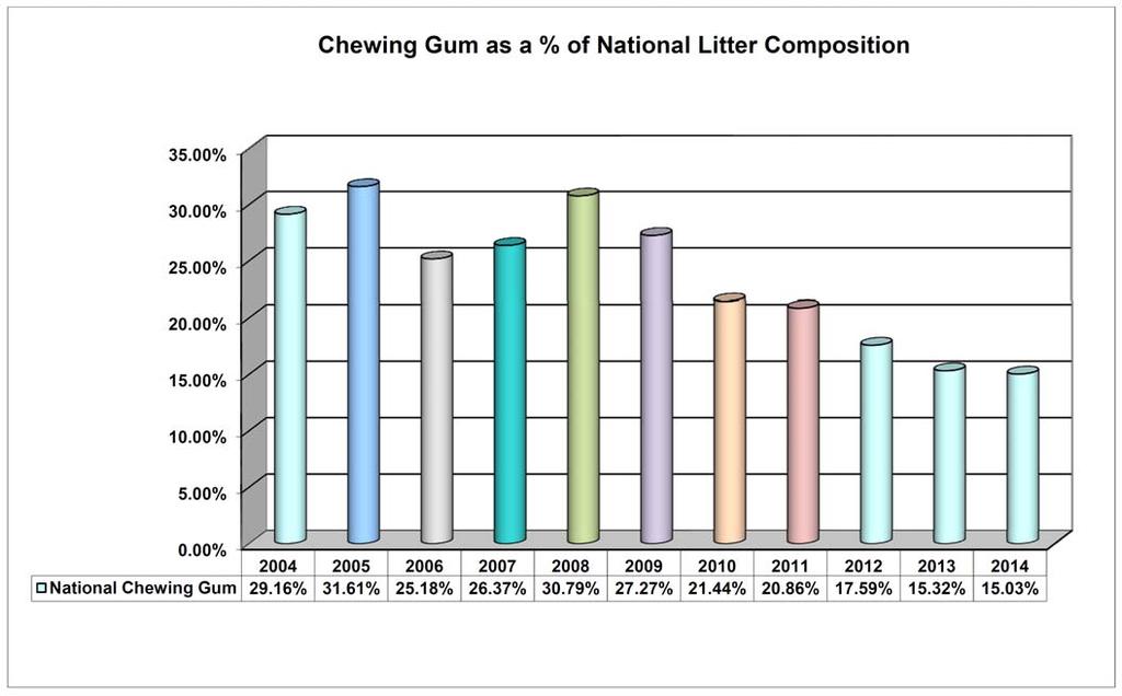 CHAPTER 6: ANALYSIS OF SPECIFIC COMPONENTS OF LITTER 6.1 Chewing Gum Litter The results of litter quantification surveys can be used to examine trends in chewing gum litter.