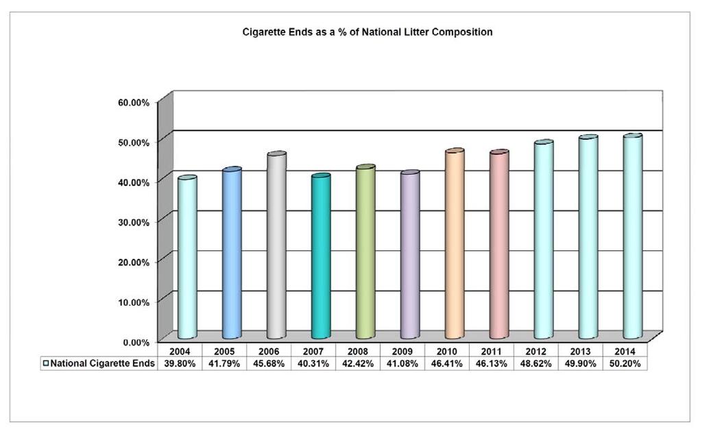6.5 Cigarette Related Litter The percentage of national litter represented by cigarette ends has increased from 39.80% in 2004 to 50.20% in 2014, which represents an increase of 10.4%.