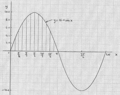 A sine wave of maximum value 0.0 A is shown below. Over half a cycle, mean value = area under curve length of base Using the mid-ordinate rule with 2 intervals, 6 area under curve =..8 6. 7.9 9.2 9.