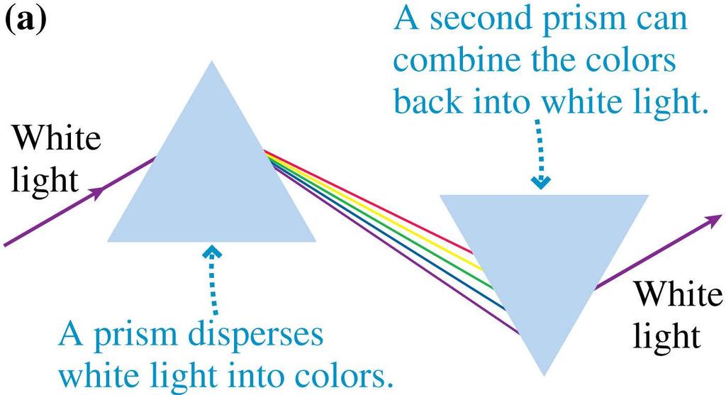 Color and Dispersion A prism disperses white light into various colors.